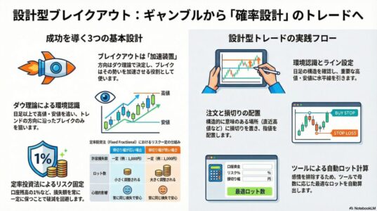 ダウ理論・定率投資法・自動ロット管理を組み合わせた設計型ブレイクアウトの全体像インフォグラフィック