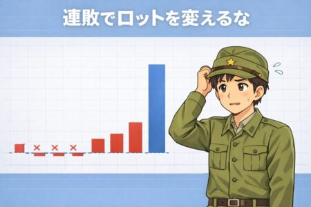 連敗中にロットを増減させる危険性を示すFX資金管理イラスト