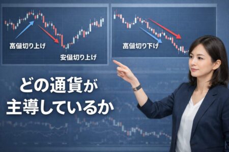 ダウ理論と通貨強弱を組み合わせて相場の方向性を判断する考え方の解説イラスト