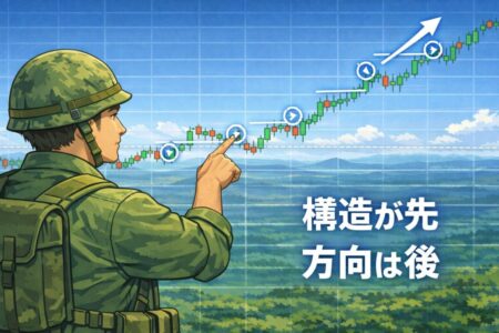 高値安値の切り上げ構造を確認してからエントリーするダウ理論の基本図解