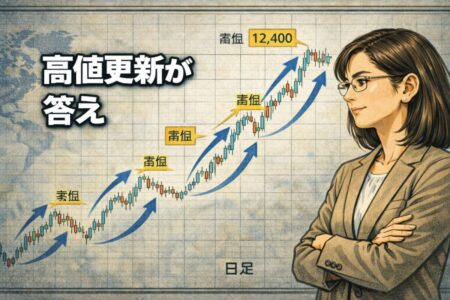 ダウ理論を使って市場の織り込み具合を測るイメージ