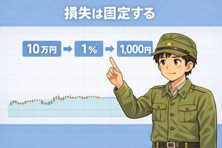 資金10万円で1パーセント固定リスクにより損失を一定にする定率投資法の図解