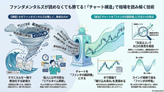 ファンダメンタルズの影響を日足以上のチャート構造で読み解き、ダウ理論とスイング周期で織り込み度を判断する全体像をまとめた図解
