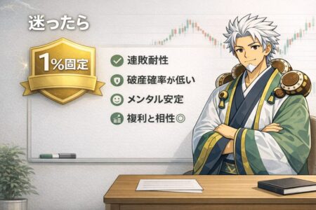 1％固定リスクのメリット（連敗耐性・破産確率低下・メンタル安定・複利相性）を解説するFX図解。