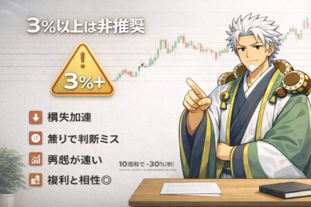 3％以上のリスク設定は非推奨である理由を警告マーク付きで解説したFX図解。