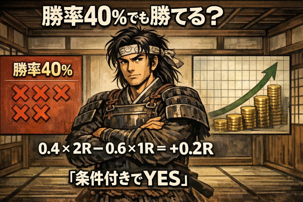 勝率40％でも期待値とリスクリワード設計によって利益が残る仕組みを解説したFXインフォグラフィック