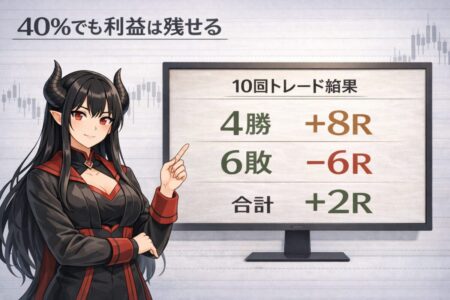 勝率40％でも利益が残るトレードシミュレーション例