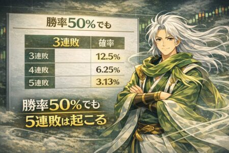 勝率50%でも5連敗が発生する確率を示した連敗確率表。