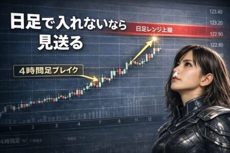 4時間足ブレイクでも日足レジスタンスで止められるダマシの例