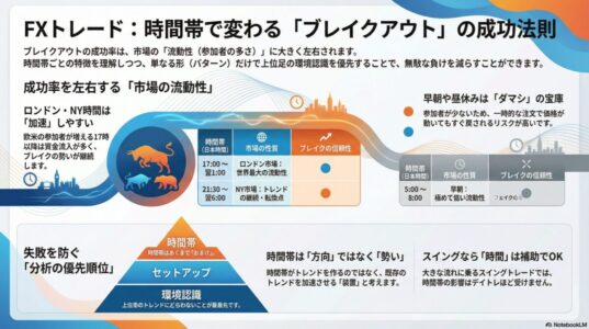 FXブレイクアウトと時間帯別流動性の関係を解説したインフォグラフィック