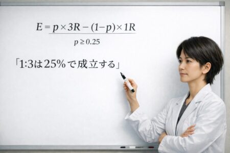 リスクリワード1対3は勝率25％でも成立することを示す数式解説画像