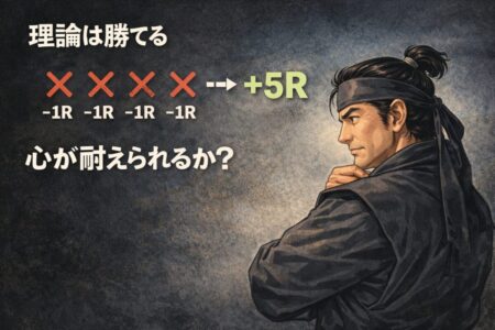 高リスクリワード戦略で発生する連敗と心理的負担を解説したFX教育インフォグラフィック。低勝率戦略の現実を図解。
