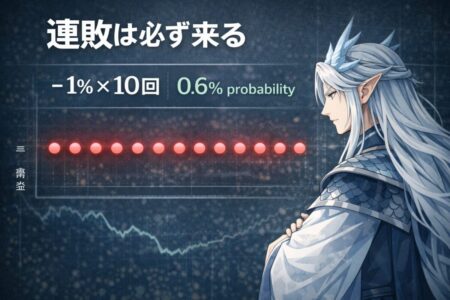 勝率40%の戦略で10連敗が起こる確率を示す図。1%×10回と0.6%の発生確率を表したイラスト