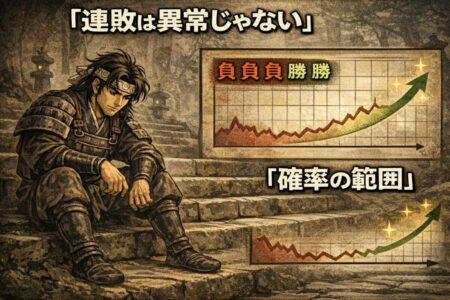 FXで勝率40%の場合に起こる連敗確率とトレーダー心理を解説したインフォグラフィック