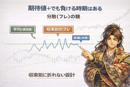 期待値がプラスでも短期はブレて負ける時期があることを示す図