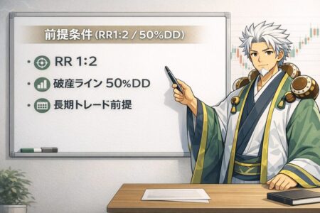 RR1:2・破産ライン50％ドローダウン・長期前提というFXリスク設計の前提条件を示した図。