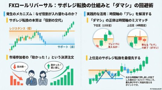 ロールリバーサルによるサポレジ転換の仕組みと、時間軸の違いによってダマシが発生する理由を図解で解説したFX教育用インフォグラフィック