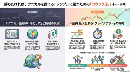 テクニカル指標の限界とローソク足・ブレイクアウトによる相場構造の読み方を問題と解決の対比で整理したFXインフォグラフィック
