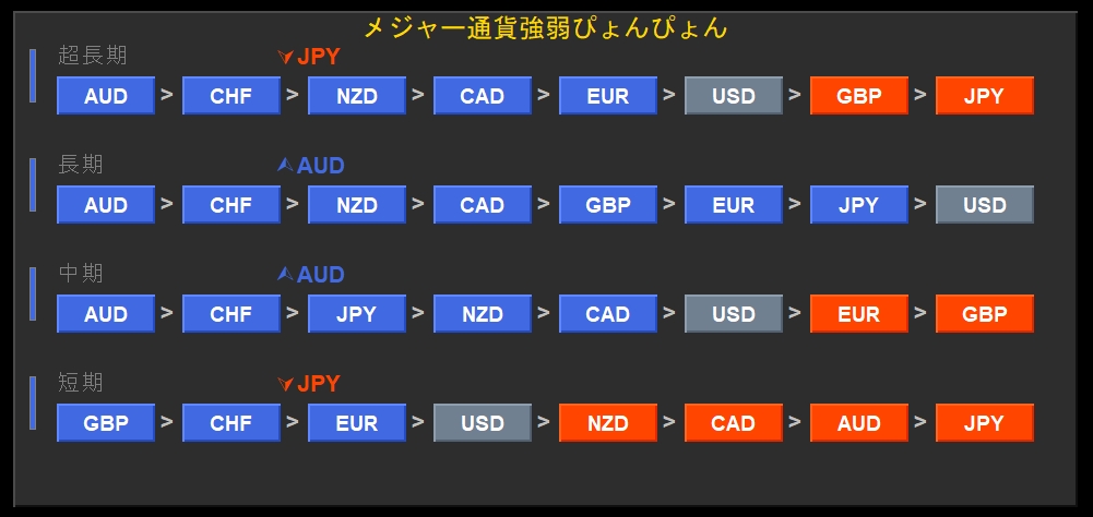 メジャー通貨強弱ぴょんぴょん|超長期・長期・中期・短期の4段階で通貨の強弱順位をリアルタイム表示するMT4インジケーター画面