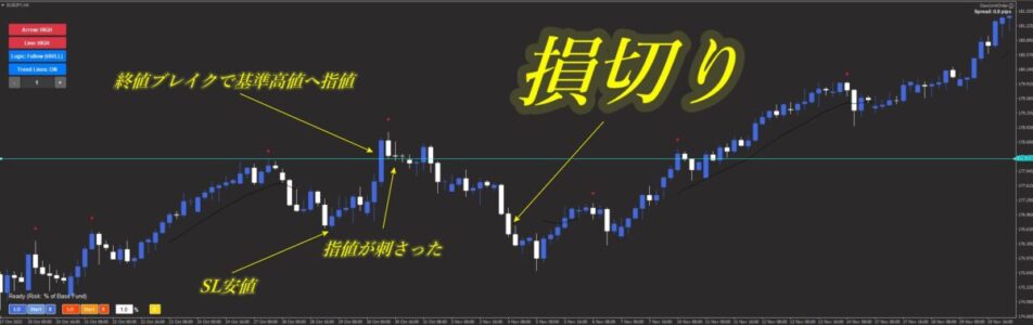 高値更新後にフェイラースイングで損切りになったブレイクアウト失敗例