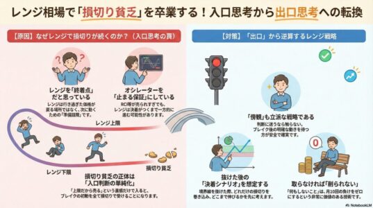レンジ相場で損切り貧乏になる原因と、入口思考から出口思考へ転換するレンジ戦略を解説した図解