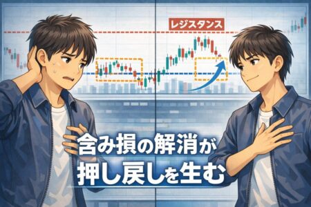 含み損の解消によって押し戻しが発生するロールリバーサルの心理構造を示したイラスト