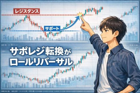 サポートとレジスタンスが入れ替わるサポレジ転換の仕組みを示したロールリバーサル解説図