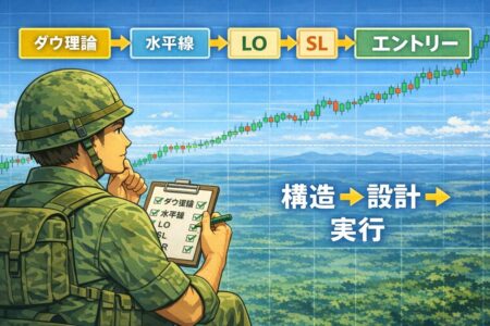 ダウ理論からエントリーまでの設計型ブレイクアウト実践フロー図