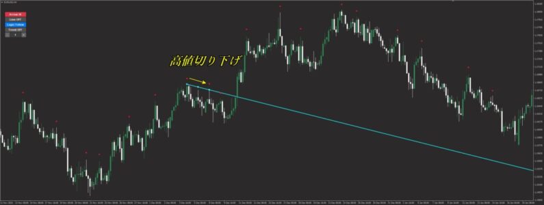 調整局面全体を俯瞰しトレンドラインで構造を把握するためのFXチャート
