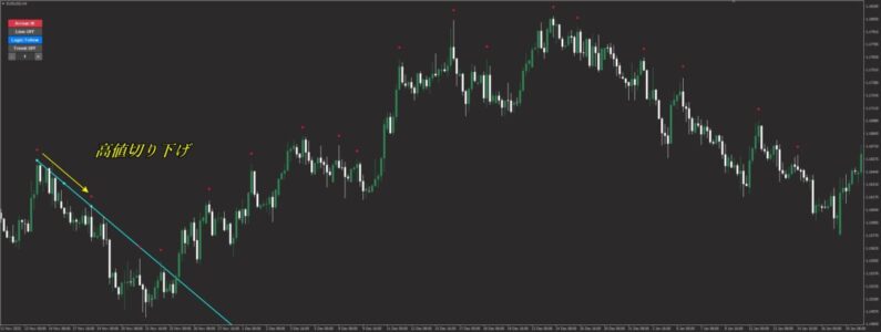 調整局面でスイングHighが切り下がっていく過程を示したFXチャート例
