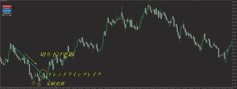 スイングHighの切り下げ更新を基準にトレンドラインを引く考え方の解説図
