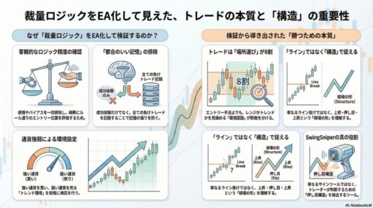 裁量トレードロジックをEA化して検証しトレード構造の重要性を示したインフォグラフィック