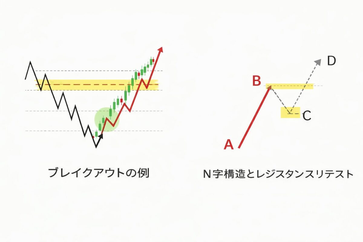 ブレイクアウト後のN字構造とリテストの関係を示したチャート図