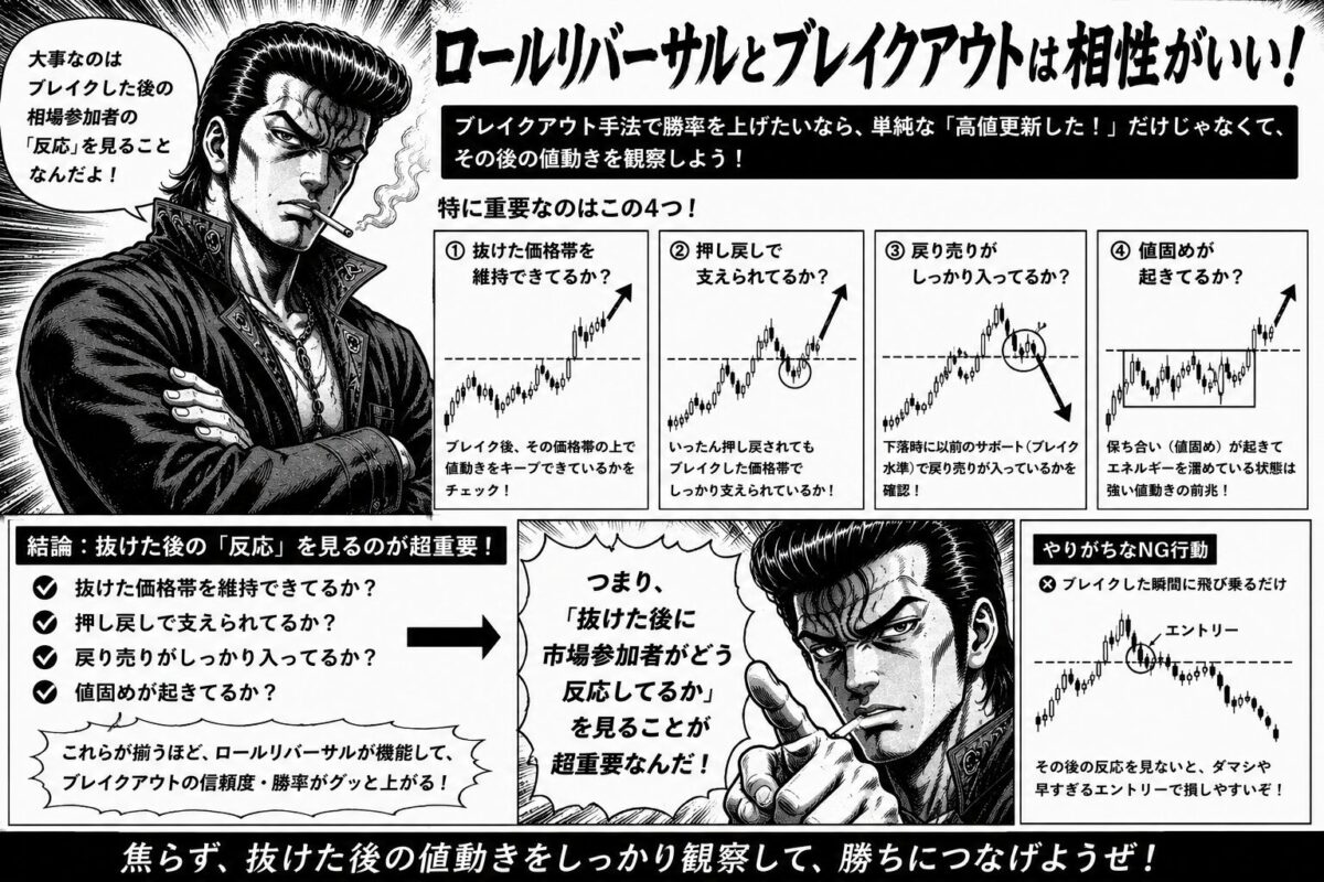 FXブレイクアウト後の押し戻しや値固め確認を解説した図。