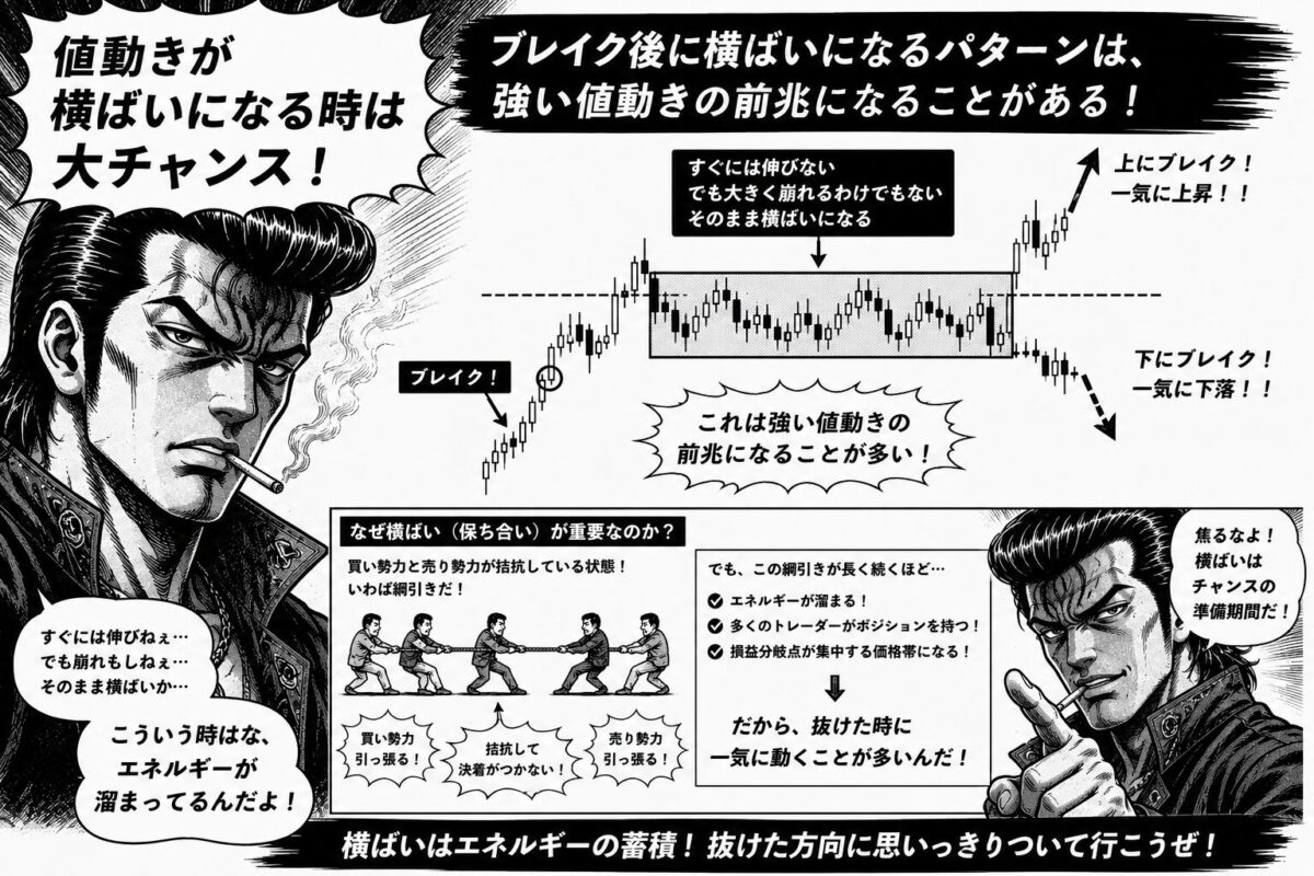 FXブレイクアウト前の横ばい相場と値固めを解説した図。