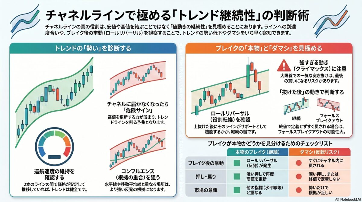 チャネルラインを使ったトレンド継続性の判断方法を解説した図解。巡航速度、ロールリバーサル、フォールスブレイクアウトを比較している。