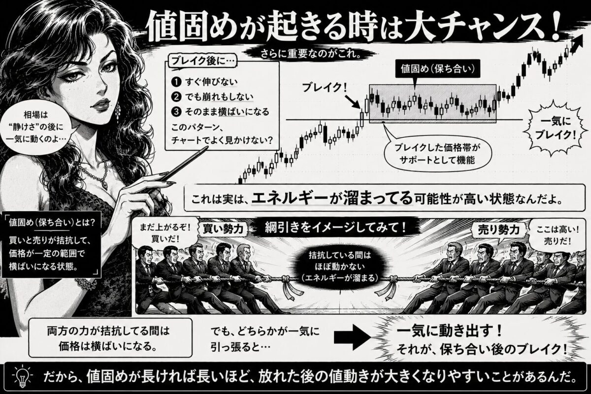 FXの値固めと保ち合い後の強いブレイクアウトを解説する昭和劇画風イラスト