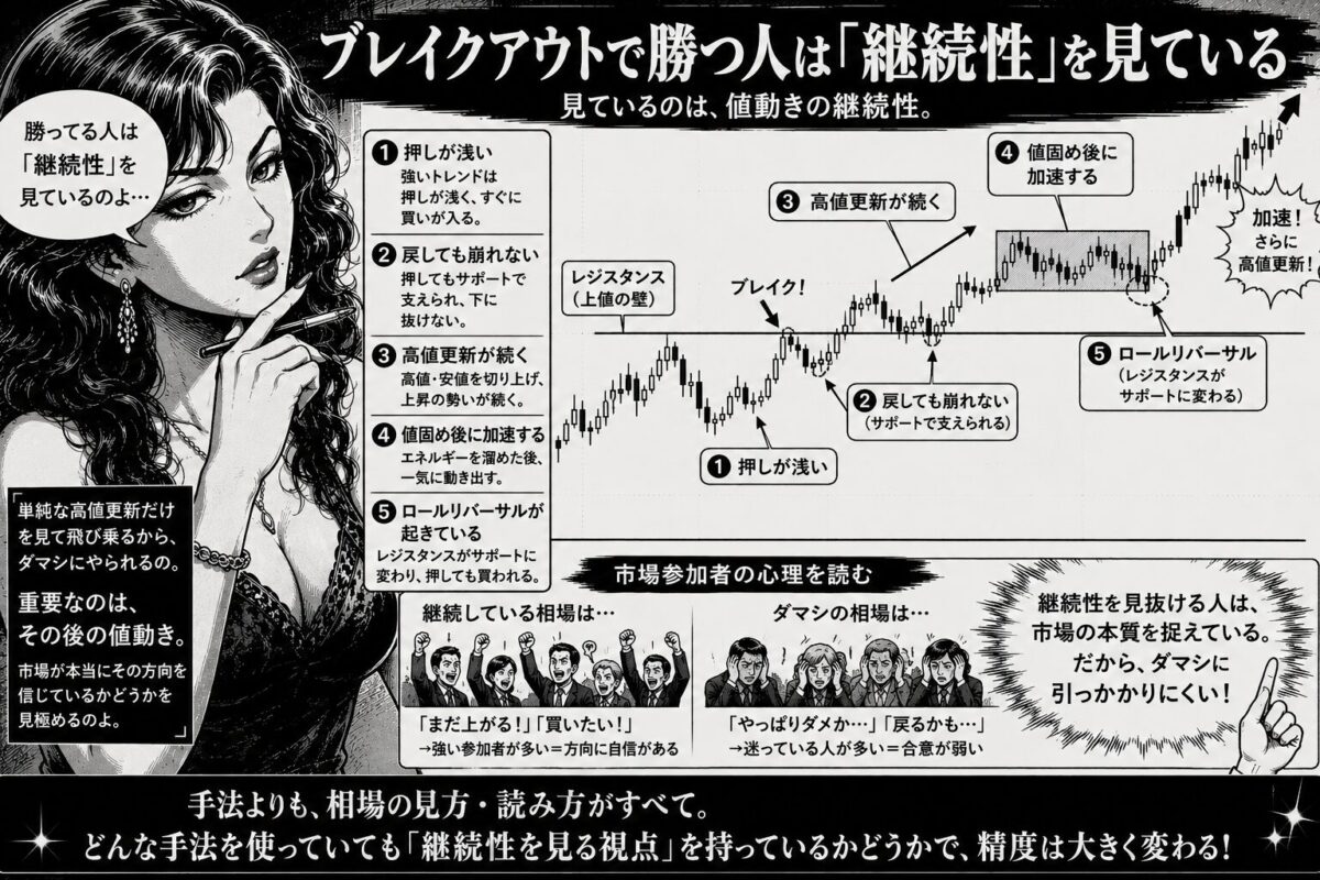 FXブレイクアウトで勝つための継続性とロールリバーサルを解説する昭和劇画風イラスト