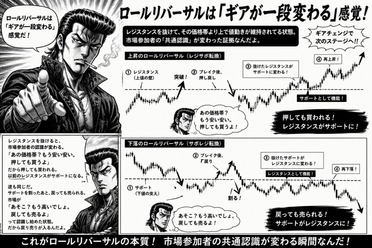 FXロールリバーサルのギアチェンジ的な値動きを示したチャート図。