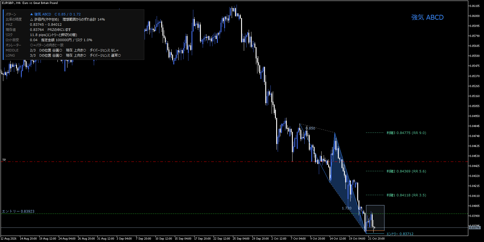 EURGBP・4時間足の強気ABCD。パターンの線、PRZの枠、エントリー、利確の目安が出ている(エントリー後に撮影)