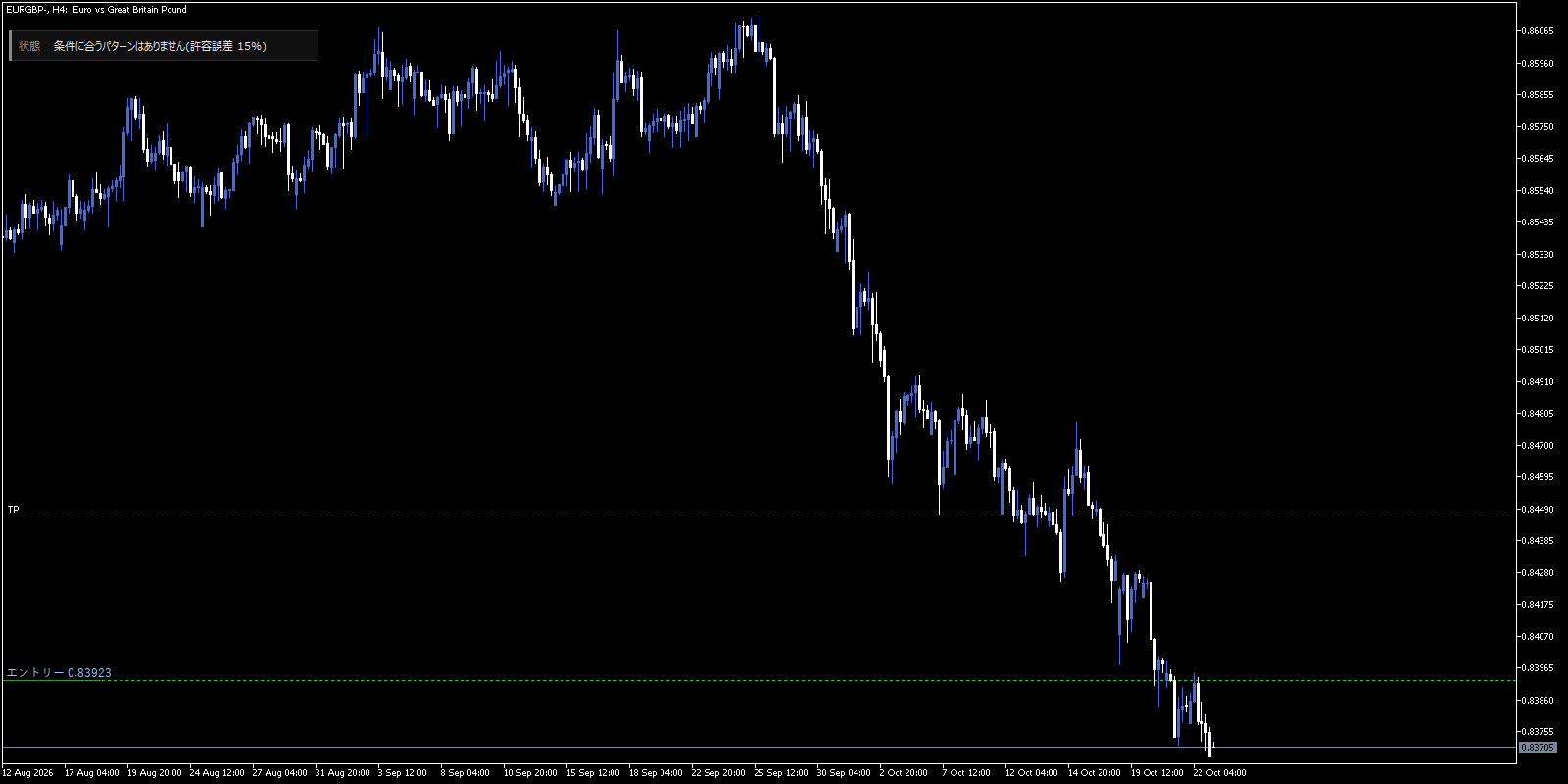 エントリーの翌日(10月23日朝)のEURGBP。パターンは条件から外れて消え、価格はエントリーより下で推移している