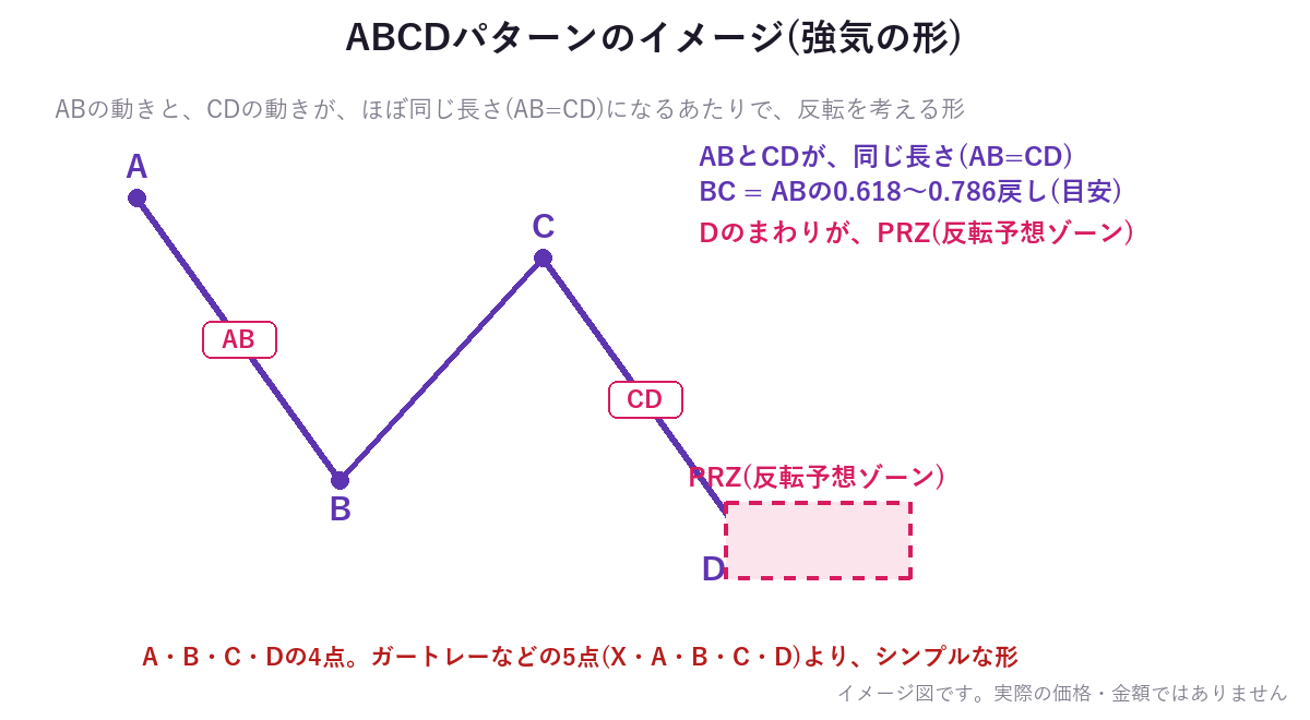 ABCDパターンのイメージ図。ABとCDが同じくらいの長さになる形