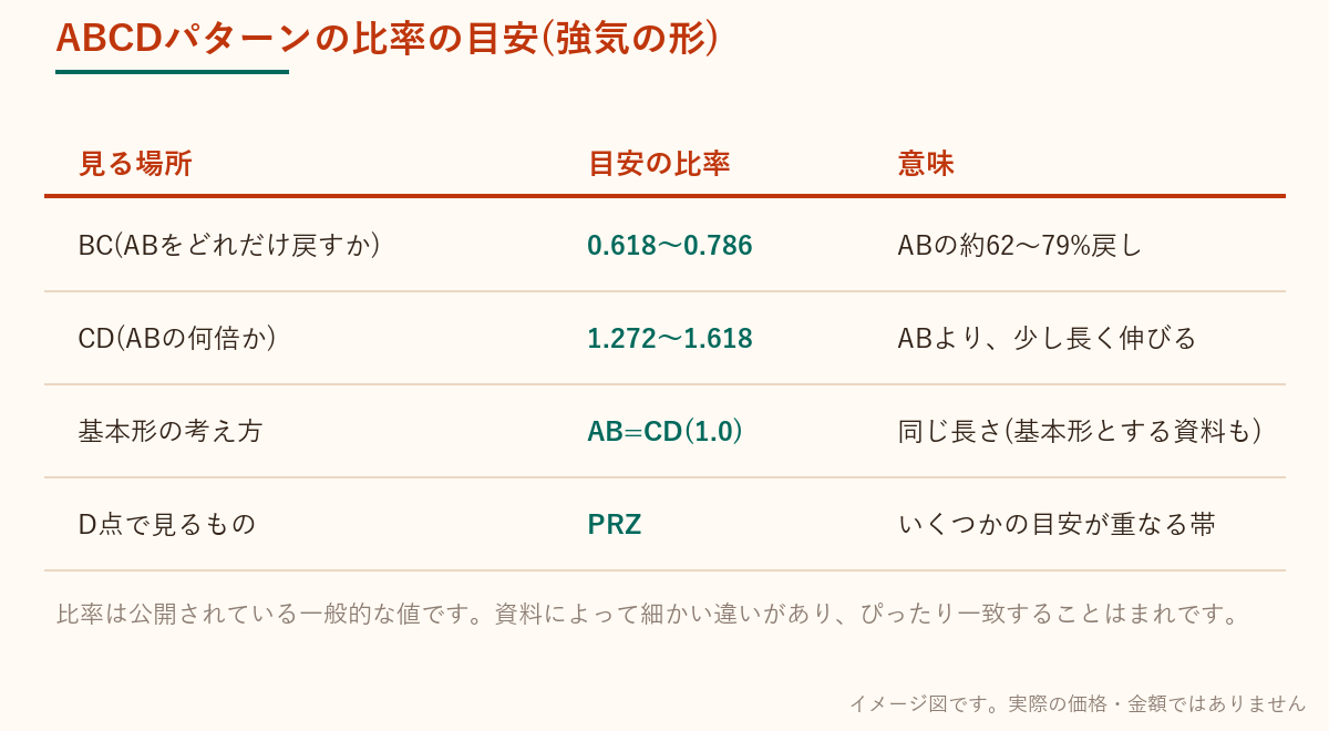 ABCDパターンの比率の目安をまとめた表。BCはABの0.618〜0.786戻し、CDはABの1.272〜1.618倍