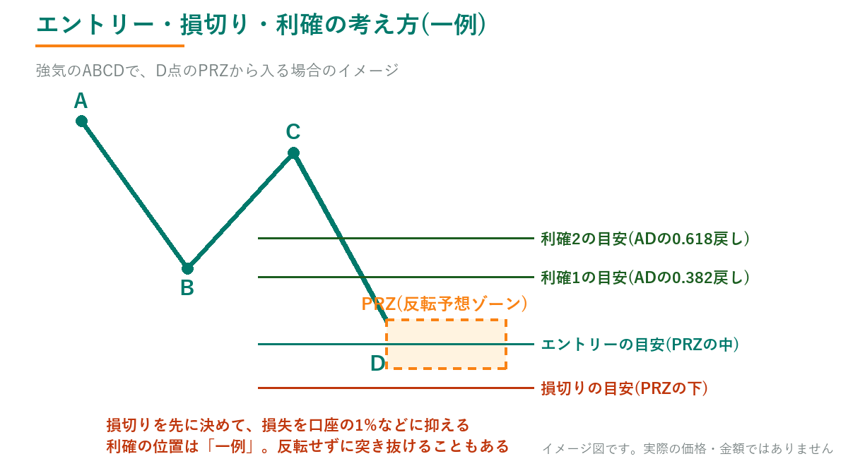 ABCDで、D点のPRZから入る場合のエントリー、損切り、利確の考え方を示した図