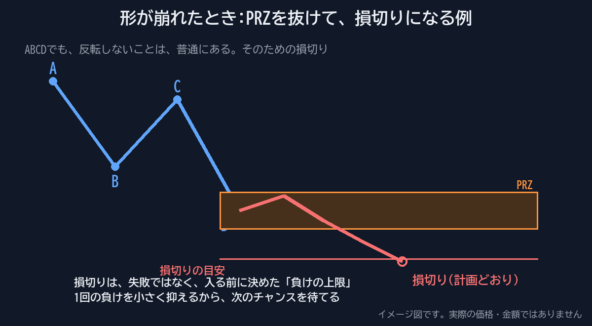 PRZを下に抜けて、損切りになる例の図解