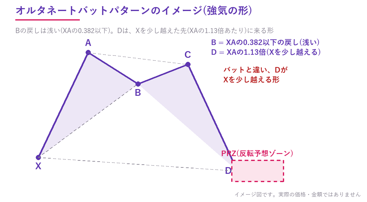 オルタネートバットのイメージ図。Bの戻しは浅く、DはXを少し越えた先に来る