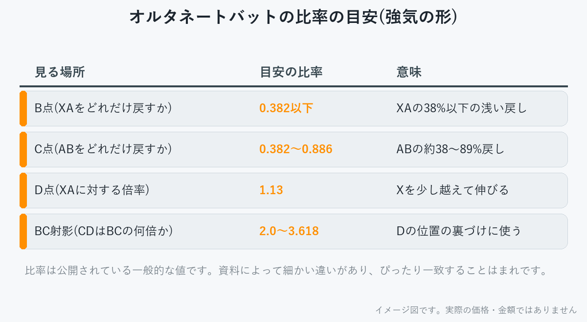 オルタネートバットの比率の目安をまとめた表。BはXAの0.382以下、DはXAの1.13倍