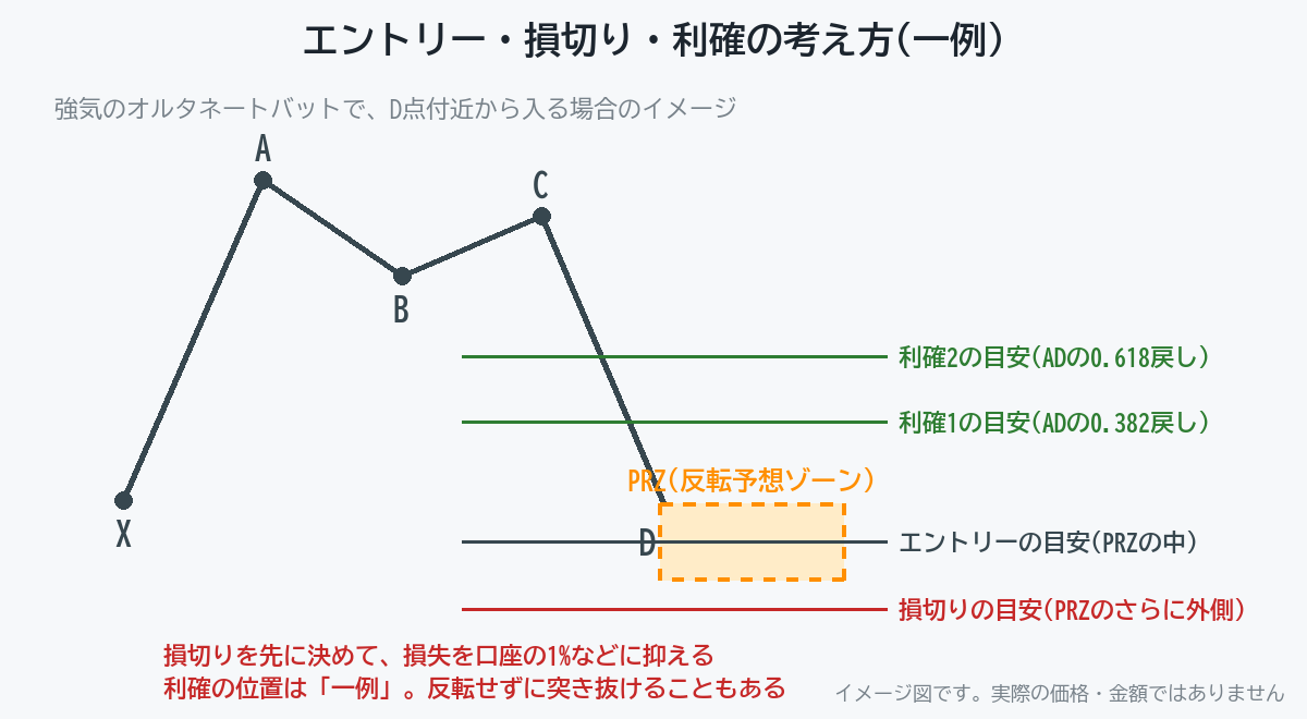 エントリー・損切り・利確の考え方の一例を示した図。PRZの外側に損切りを置く