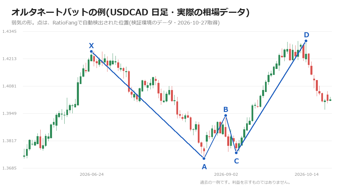 ドルカナダの日足チャートにオルタネートバット(弱気)の点X・A・B・C・Dを重ねた図(検証環境の相場データ)