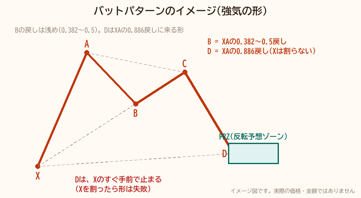 バットパターンのイメージ図。Bが浅く戻り、DがXの近くまで来る